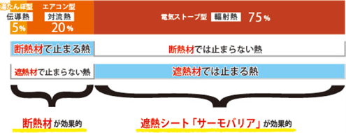 熱の分類図