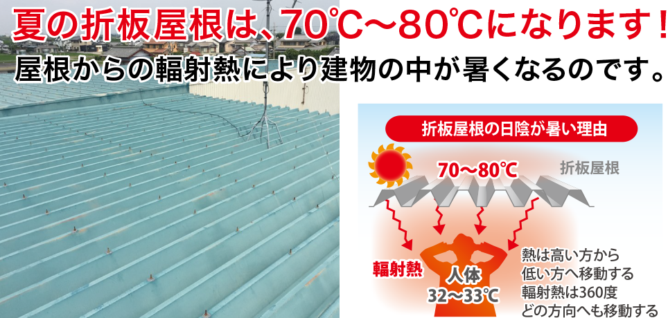 夏の折板屋根は、70℃~80℃になります!屋根からの輻射熱により建物の中が暑くなるのです。(折板屋根の日陰が暑い理由)熱は高い方から低い方へ移動する 輻射熱は360度どの方向へも移動する