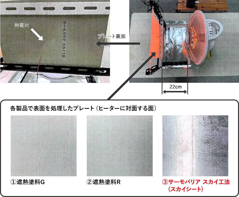 各製品で表面を処理したプレート(ヒーターに対面する面) ①遮熱塗料G ②遮熱塗料R ③サーモバリア スカイ工法(スカイシート)