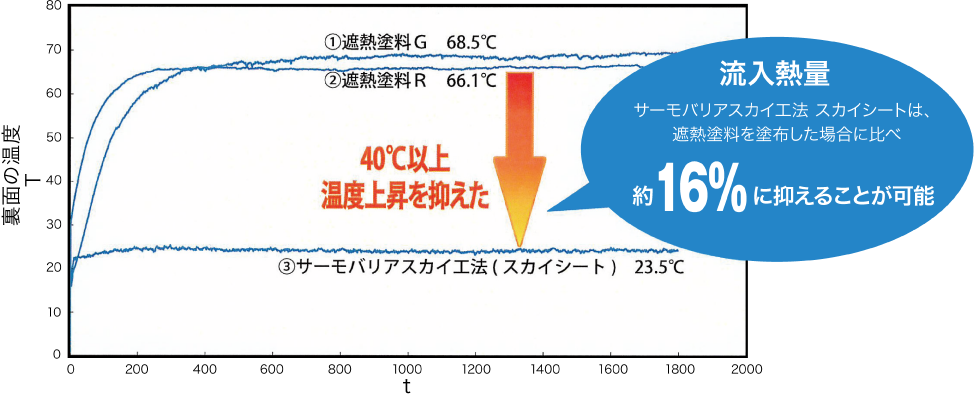 流入熱量 サーモバリアスカイ工法 スカイシートは、遮熱塗料を塗布した場合に比べ約16%に抑えることが可能
