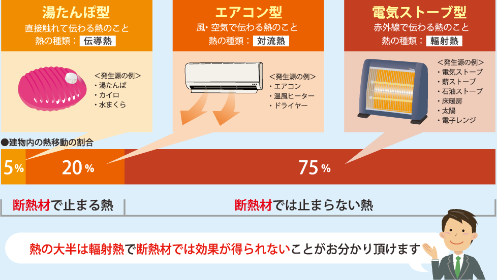 熱の大半は輻射熱で断熱材では効果が得られないことがお分かり頂けます